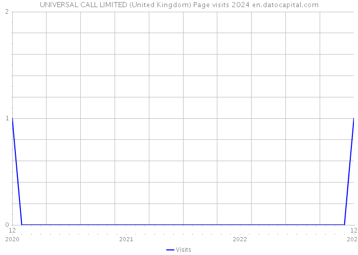 UNIVERSAL CALL LIMITED (United Kingdom) Page visits 2024 