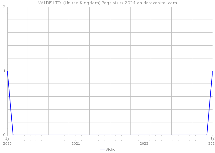 VALDE LTD. (United Kingdom) Page visits 2024 