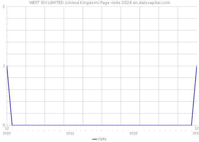 WEST 6IX LIMITED (United Kingdom) Page visits 2024 