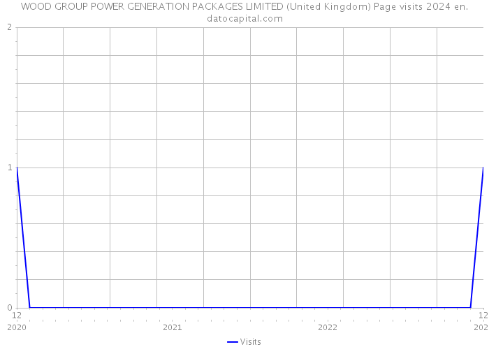 WOOD GROUP POWER GENERATION PACKAGES LIMITED (United Kingdom) Page visits 2024 