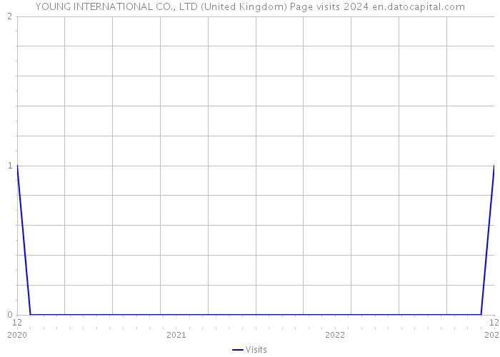 YOUNG INTERNATIONAL CO., LTD (United Kingdom) Page visits 2024 