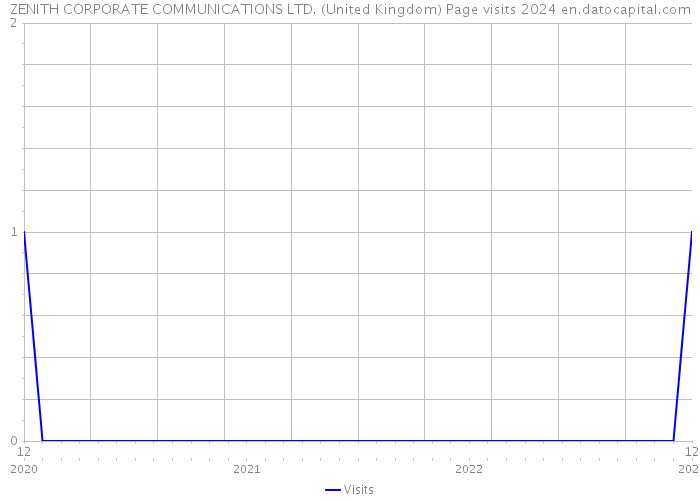 ZENITH CORPORATE COMMUNICATIONS LTD. (United Kingdom) Page visits 2024 