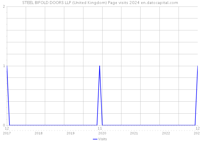 STEEL BIFOLD DOORS LLP (United Kingdom) Page visits 2024 