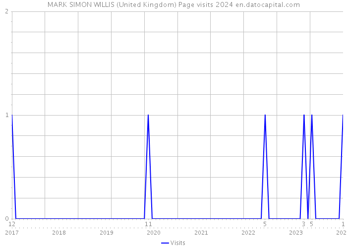 MARK SIMON WILLIS (United Kingdom) Page visits 2024 