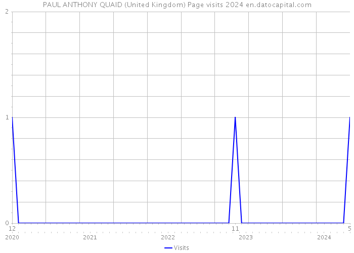 PAUL ANTHONY QUAID (United Kingdom) Page visits 2024 