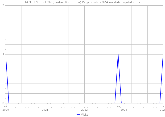 IAN TEMPERTON (United Kingdom) Page visits 2024 