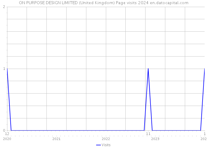 ON PURPOSE DESIGN LIMITED (United Kingdom) Page visits 2024 