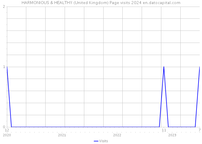 HARMONIOUS & HEALTHY (United Kingdom) Page visits 2024 