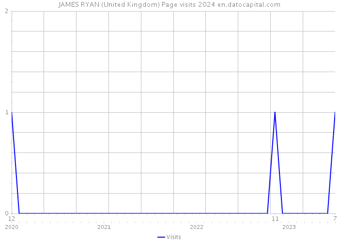 JAMES RYAN (United Kingdom) Page visits 2024 