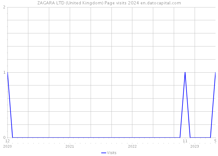 ZAGARA LTD (United Kingdom) Page visits 2024 