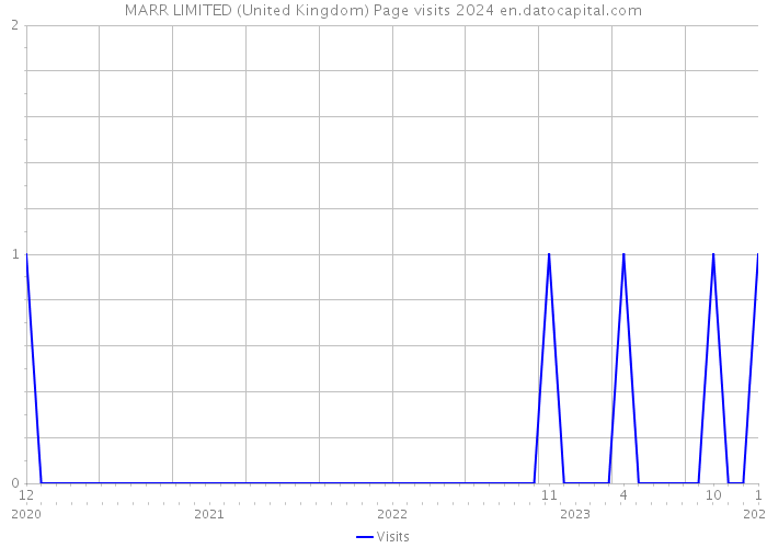 MARR LIMITED (United Kingdom) Page visits 2024 