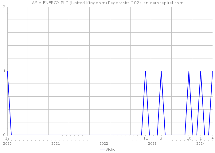 ASIA ENERGY PLC (United Kingdom) Page visits 2024 