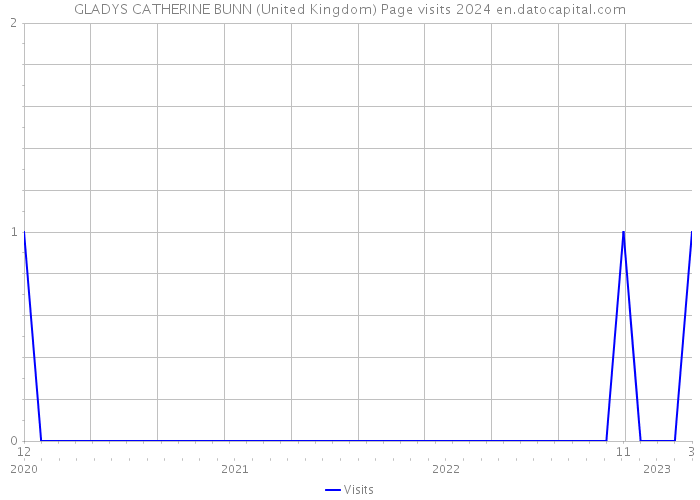 GLADYS CATHERINE BUNN (United Kingdom) Page visits 2024 