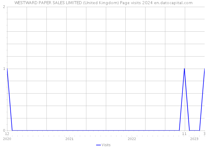 WESTWARD PAPER SALES LIMITED (United Kingdom) Page visits 2024 