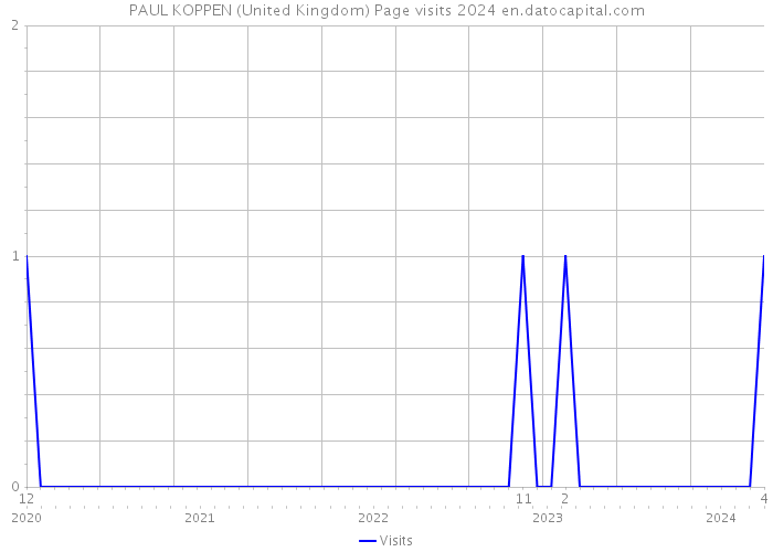 PAUL KOPPEN (United Kingdom) Page visits 2024 