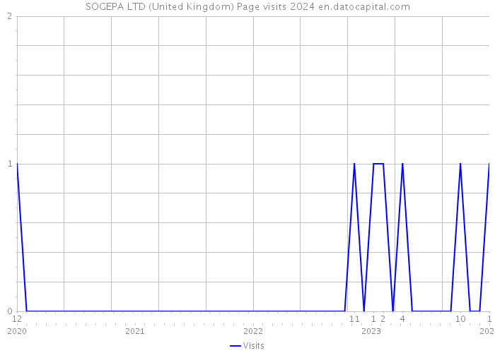 SOGEPA LTD (United Kingdom) Page visits 2024 