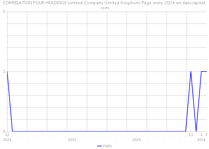 CORRELATION FOUR HOLDINGS Limited Company (United Kingdom) Page visits 2024 