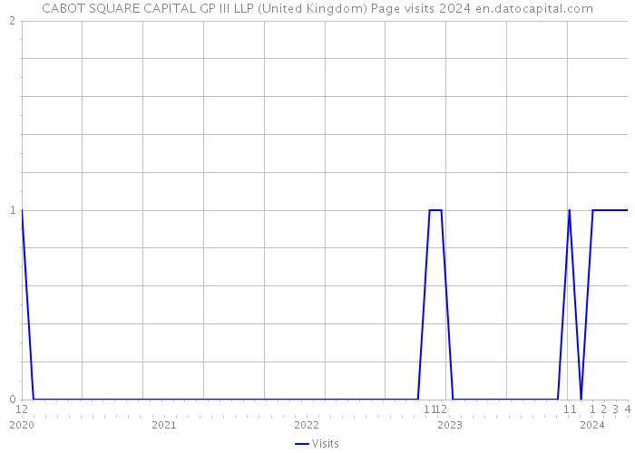 CABOT SQUARE CAPITAL GP III LLP (United Kingdom) Page visits 2024 
