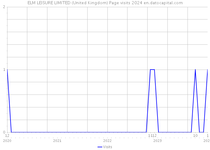 ELM LEISURE LIMITED (United Kingdom) Page visits 2024 