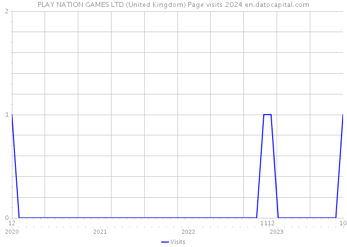 PLAY NATION GAMES LTD (United Kingdom) Page visits 2024 