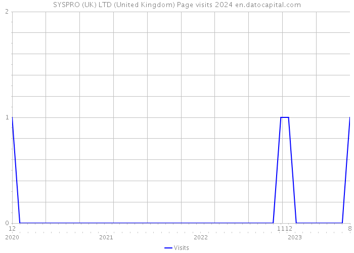 SYSPRO (UK) LTD (United Kingdom) Page visits 2024 