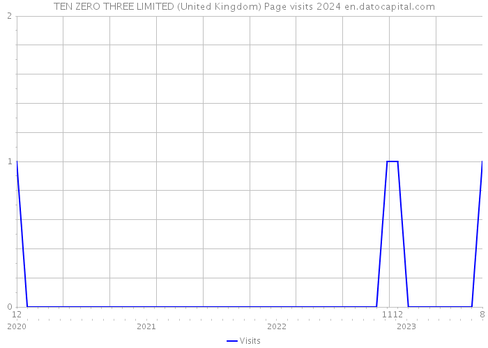 TEN ZERO THREE LIMITED (United Kingdom) Page visits 2024 