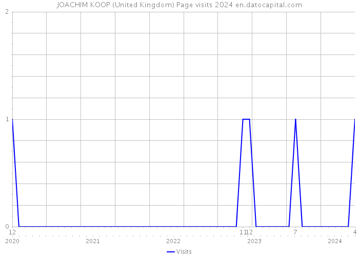 JOACHIM KOOP (United Kingdom) Page visits 2024 