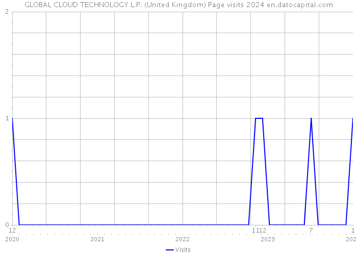 GLOBAL CLOUD TECHNOLOGY L.P. (United Kingdom) Page visits 2024 