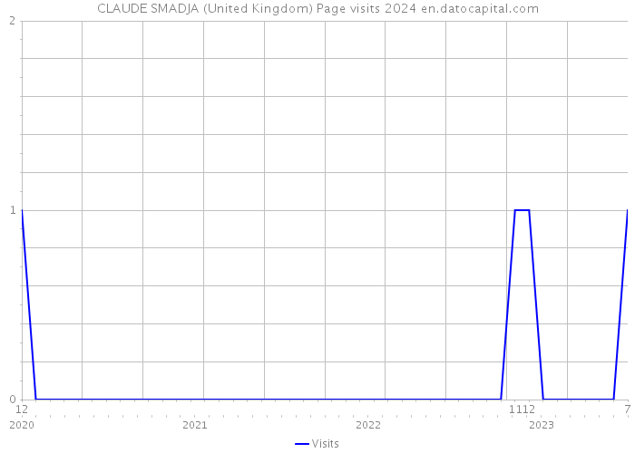 CLAUDE SMADJA (United Kingdom) Page visits 2024 