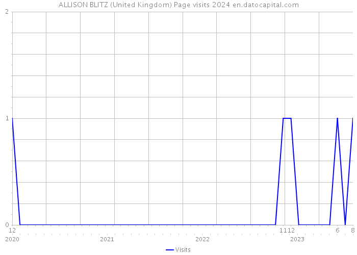 ALLISON BLITZ (United Kingdom) Page visits 2024 