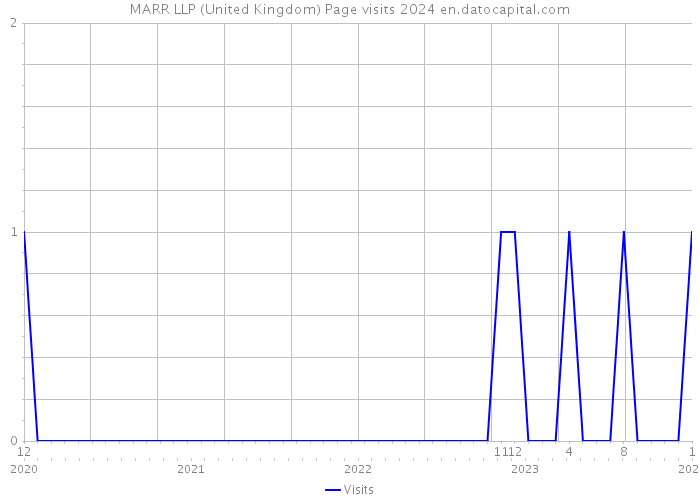 MARR LLP (United Kingdom) Page visits 2024 