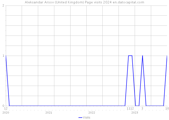 Aleksandar Arsov (United Kingdom) Page visits 2024 