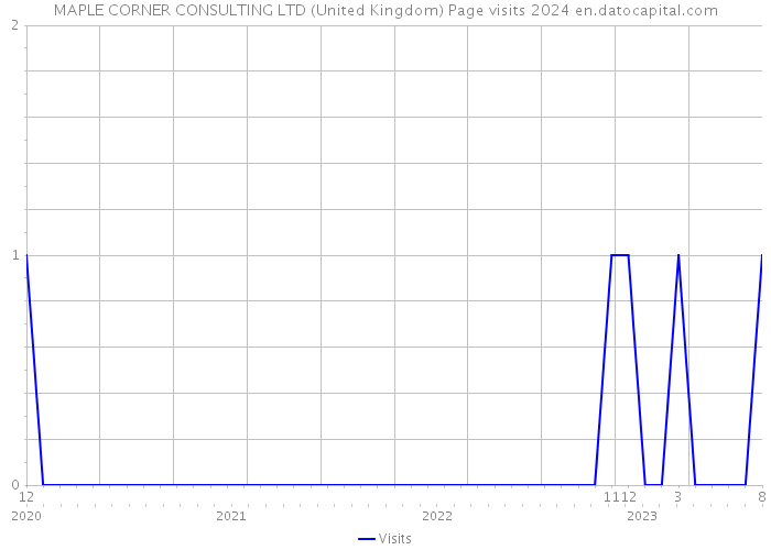 MAPLE CORNER CONSULTING LTD (United Kingdom) Page visits 2024 