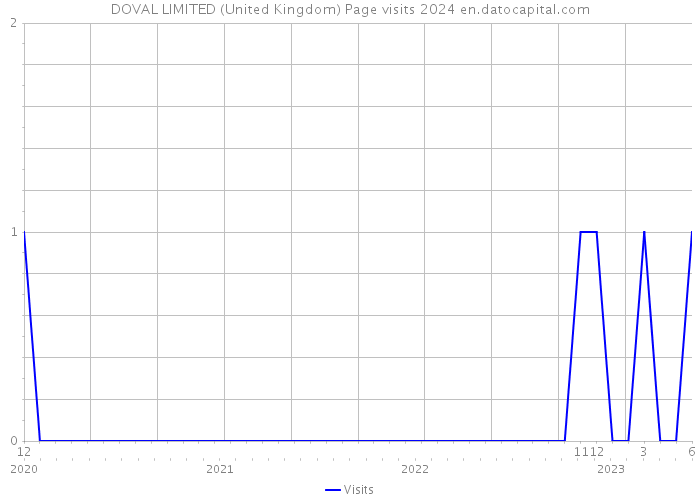 DOVAL LIMITED (United Kingdom) Page visits 2024 