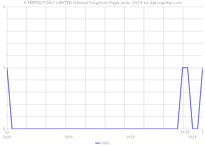 A PERFECT DAY LIMITED (United Kingdom) Page visits 2024 