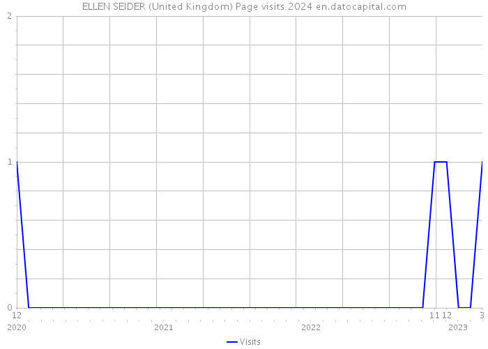 ELLEN SEIDER (United Kingdom) Page visits 2024 
