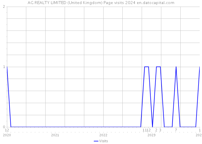 AG REALTY LIMITED (United Kingdom) Page visits 2024 