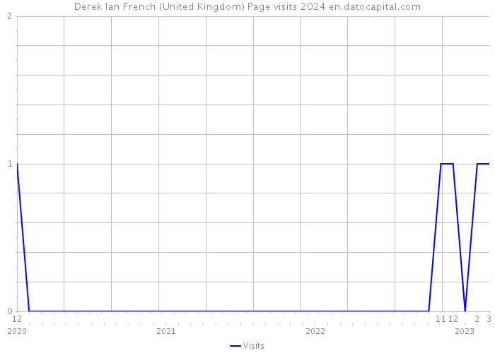 Derek Ian French (United Kingdom) Page visits 2024 