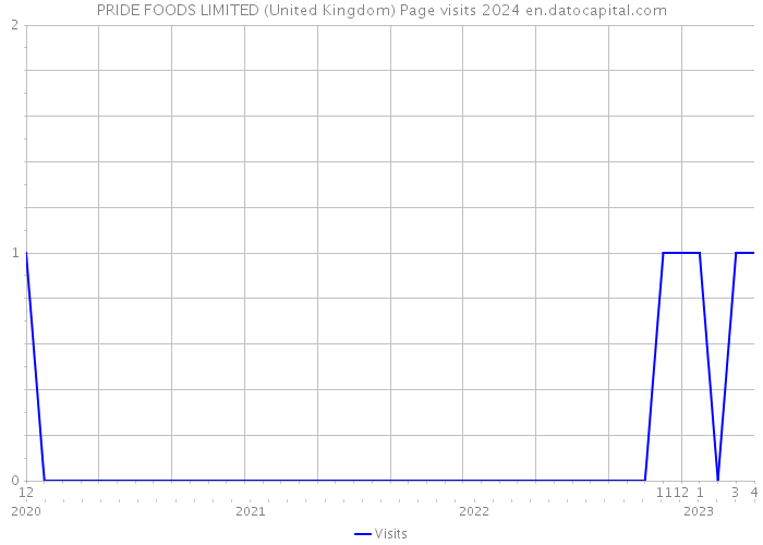 PRIDE FOODS LIMITED (United Kingdom) Page visits 2024 
