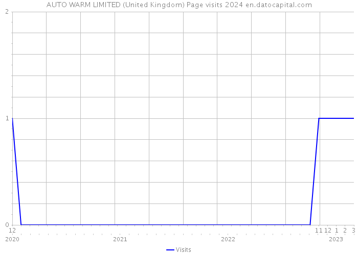 AUTO WARM LIMITED (United Kingdom) Page visits 2024 
