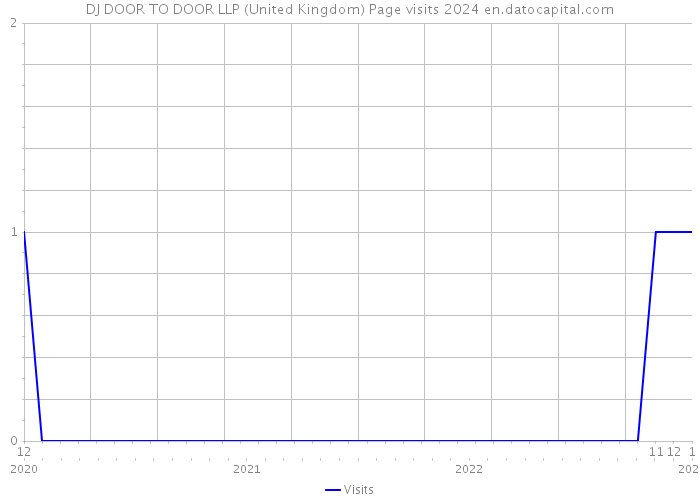 DJ DOOR TO DOOR LLP (United Kingdom) Page visits 2024 