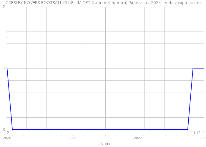 GRESLEY ROVERS FOOTBALL CLUB LIMITED (United Kingdom) Page visits 2024 