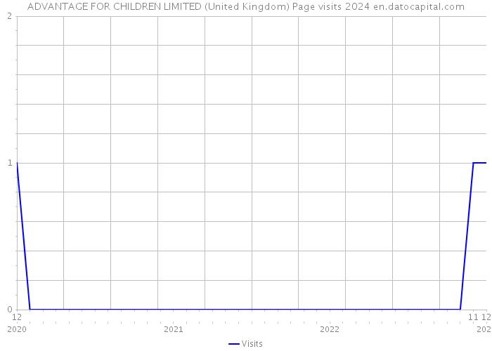 ADVANTAGE FOR CHILDREN LIMITED (United Kingdom) Page visits 2024 