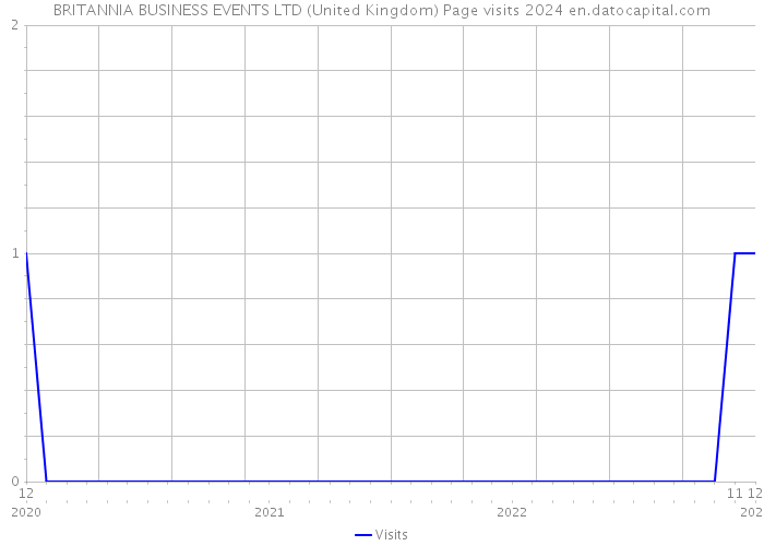 BRITANNIA BUSINESS EVENTS LTD (United Kingdom) Page visits 2024 