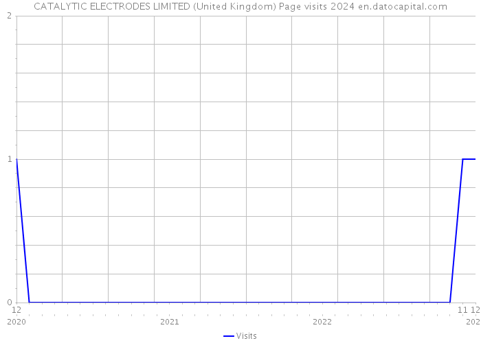 CATALYTIC ELECTRODES LIMITED (United Kingdom) Page visits 2024 