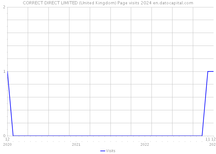 CORRECT DIRECT LIMITED (United Kingdom) Page visits 2024 