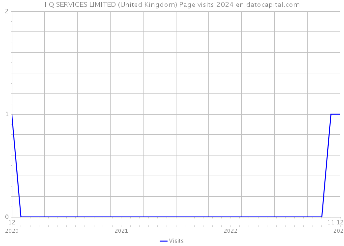 I Q SERVICES LIMITED (United Kingdom) Page visits 2024 