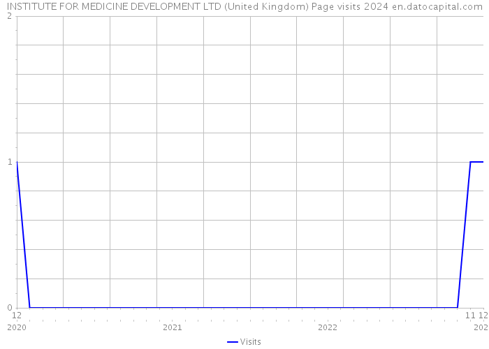 INSTITUTE FOR MEDICINE DEVELOPMENT LTD (United Kingdom) Page visits 2024 