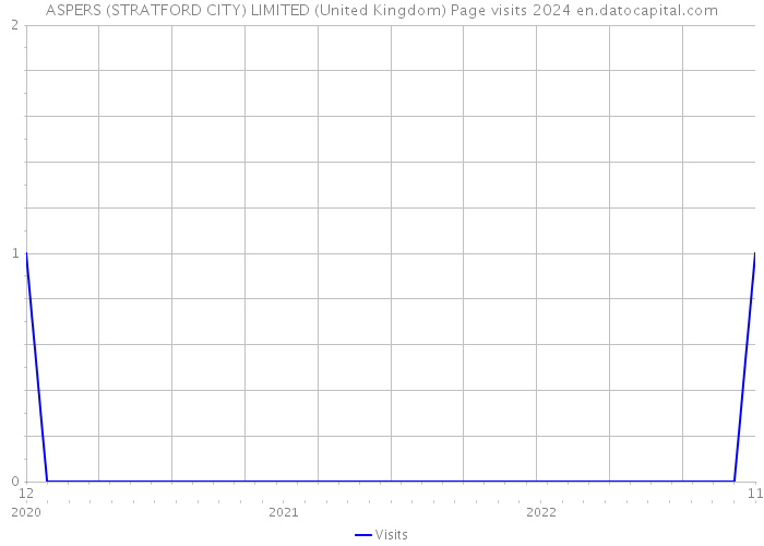 ASPERS (STRATFORD CITY) LIMITED (United Kingdom) Page visits 2024 