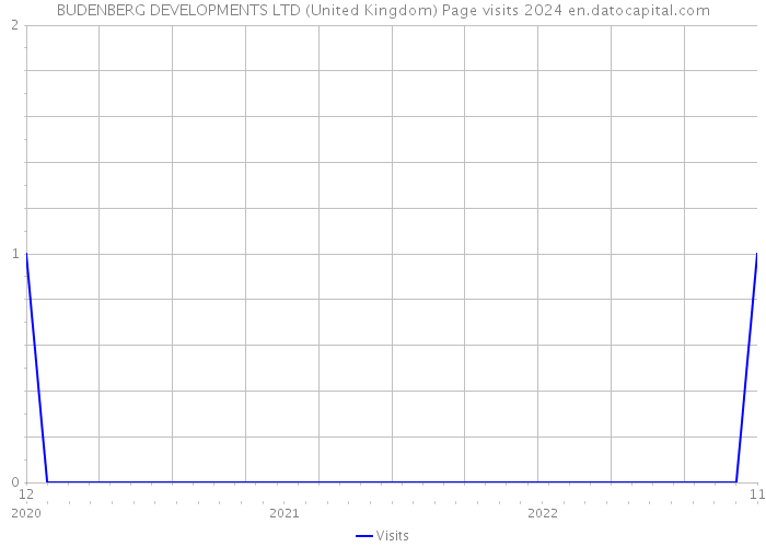 BUDENBERG DEVELOPMENTS LTD (United Kingdom) Page visits 2024 